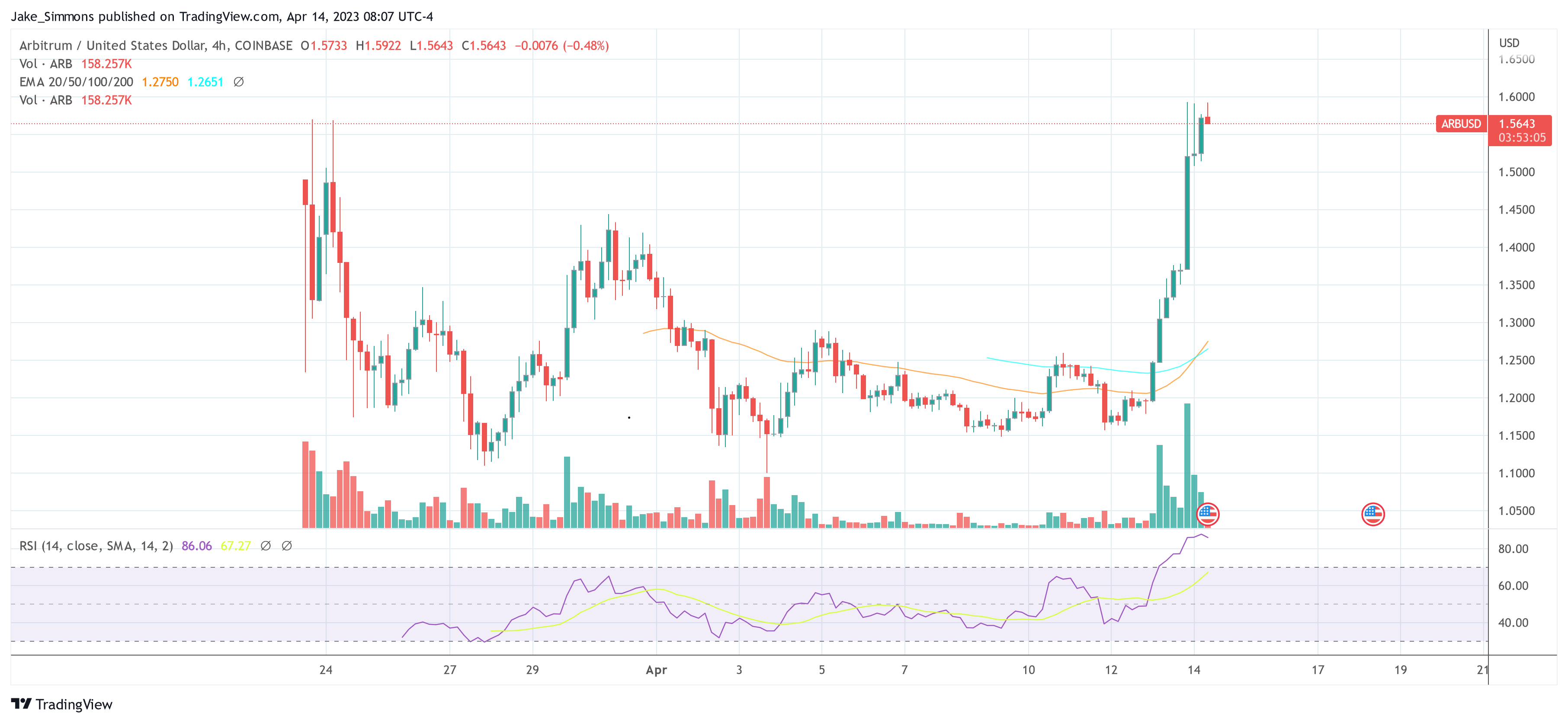 Arbitrum ARB price altcoin season