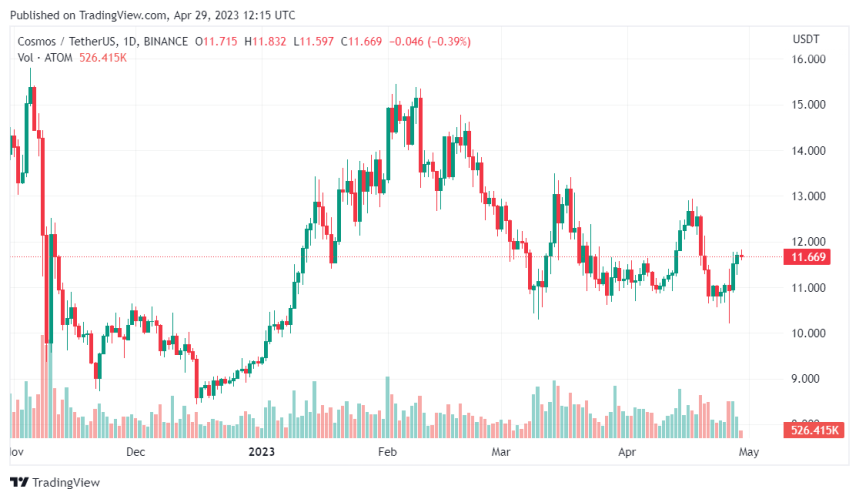 Cosmos (ATOM) Price Displays An Intense Momentum, What's Driving The Rally?