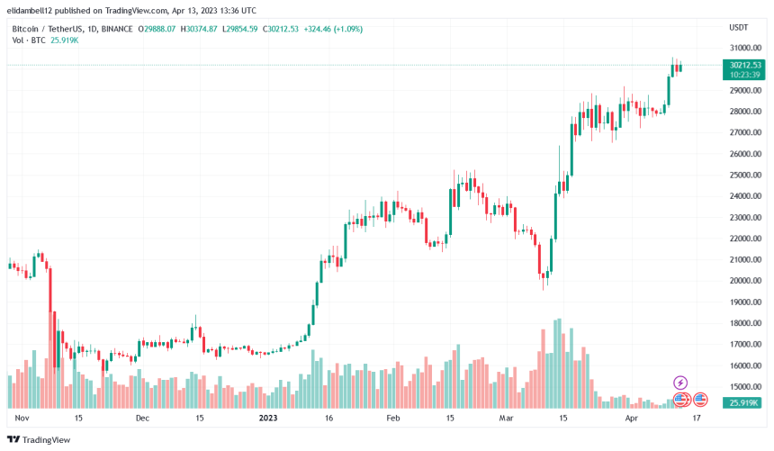 This Crypto Mogul Predicts Bitcoin to Reach $40,000, Cites Key Factor