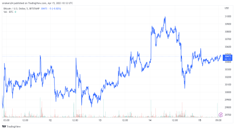 Bitcoin currently trading at around $30,000 source @tradingview