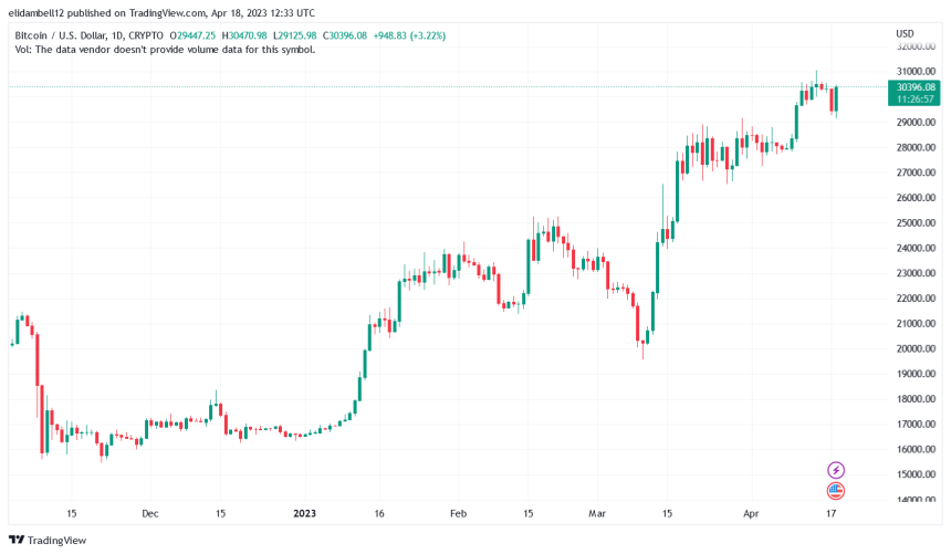 Indicator Suggests Bitcoin To Surge By 500% Ahead Of Next Halving