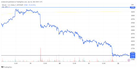 Bitcoin weekly chart shows a steep decline from $30.000 to $27,000: source @TradingView