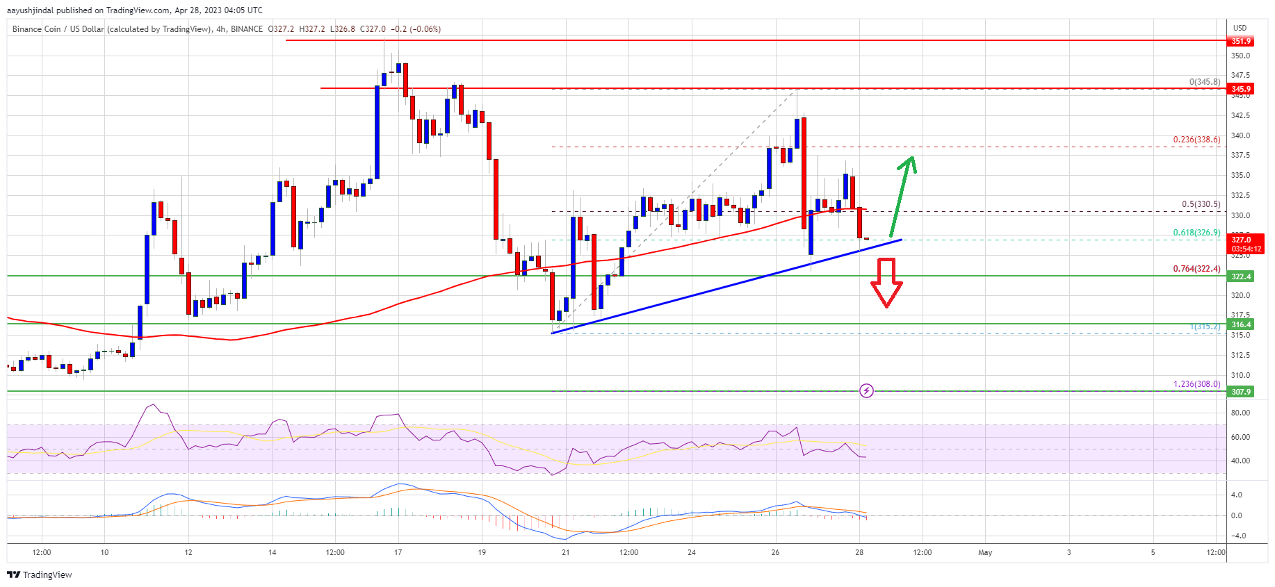 BNB Price