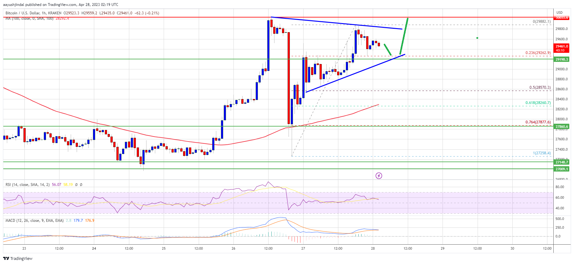 Крипта валюта биткоин. Биткойн. Сколько стоит биткойн. Triangle trend лшзж\эжюэ/.. Что будет с валютой в ближайшее время