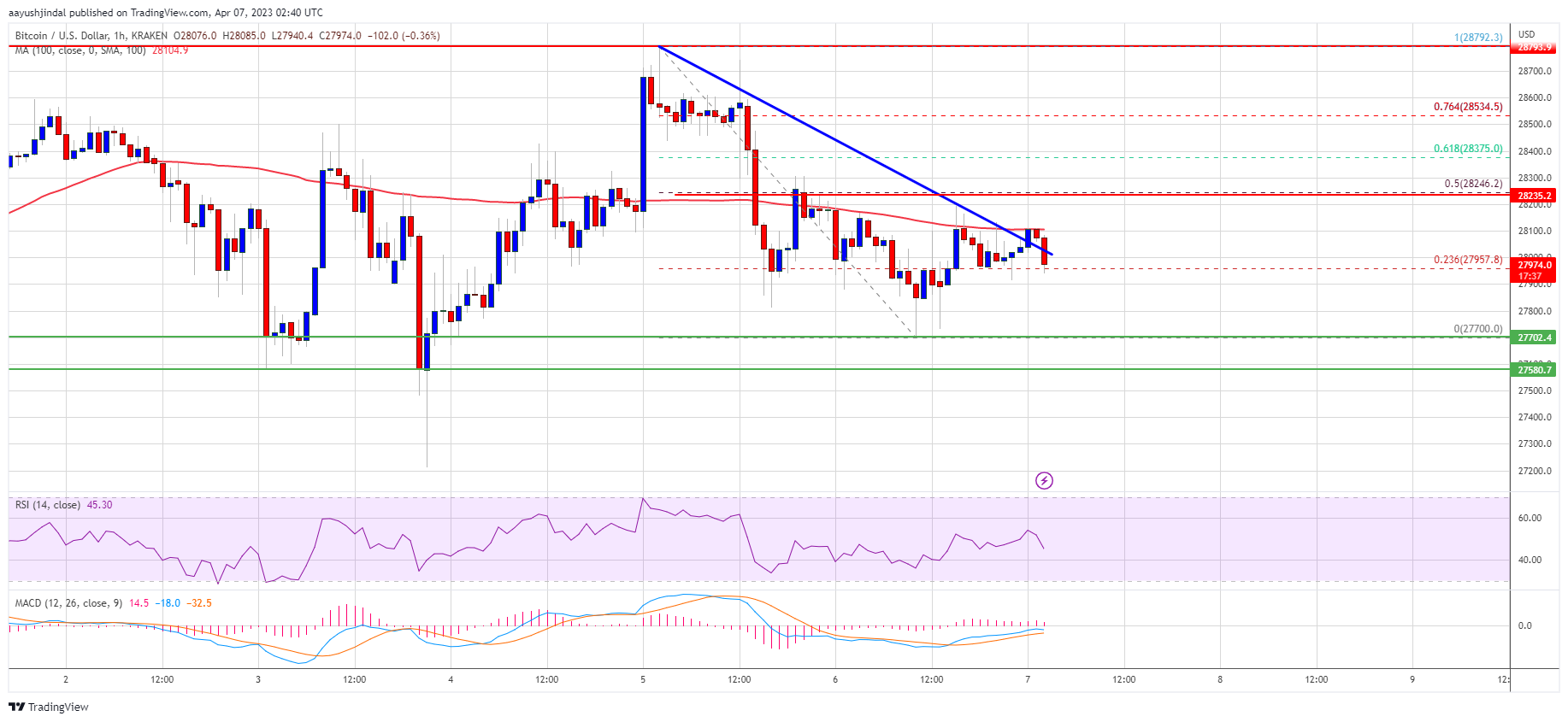 Bitcoin price