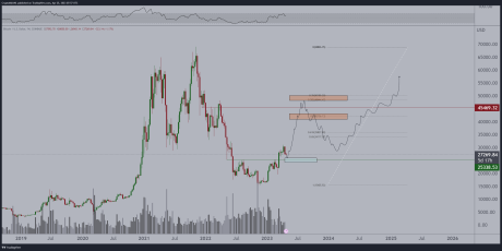 Bitcoin (BTC) analysis.