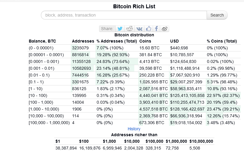 Bitcoin Rich List Address Distribution