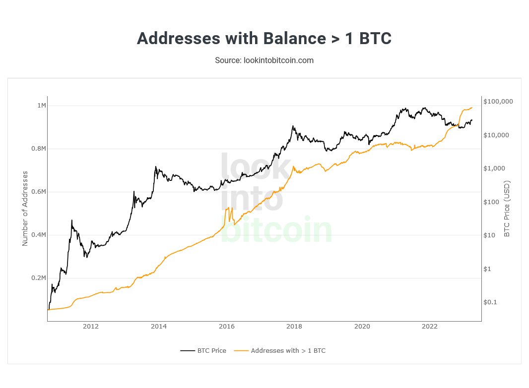 Bitcoin wallet sizes more than 1 BTC Look at Bitcoin