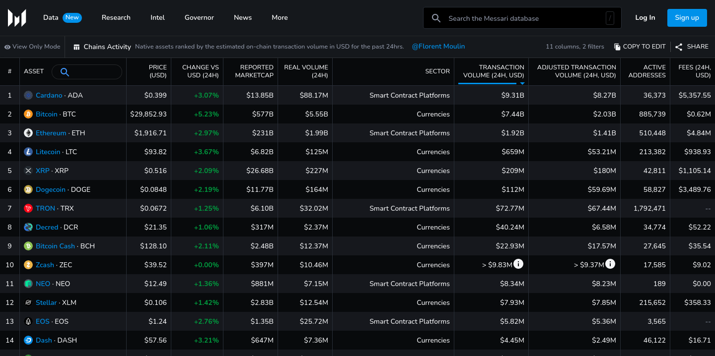 Cardano tops Bitcoin in transaction volume (24h)