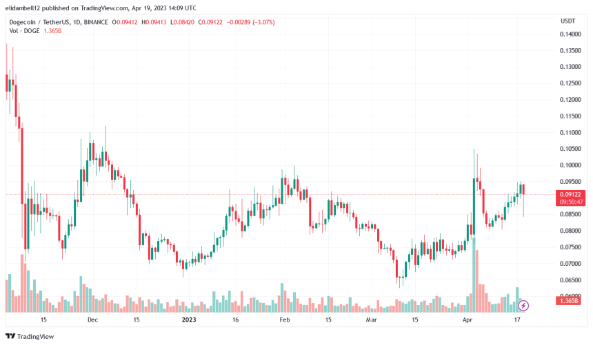 Dogecoin Price Slightly Tumbles, Will It Resume The Uptrend Or Fall Further?