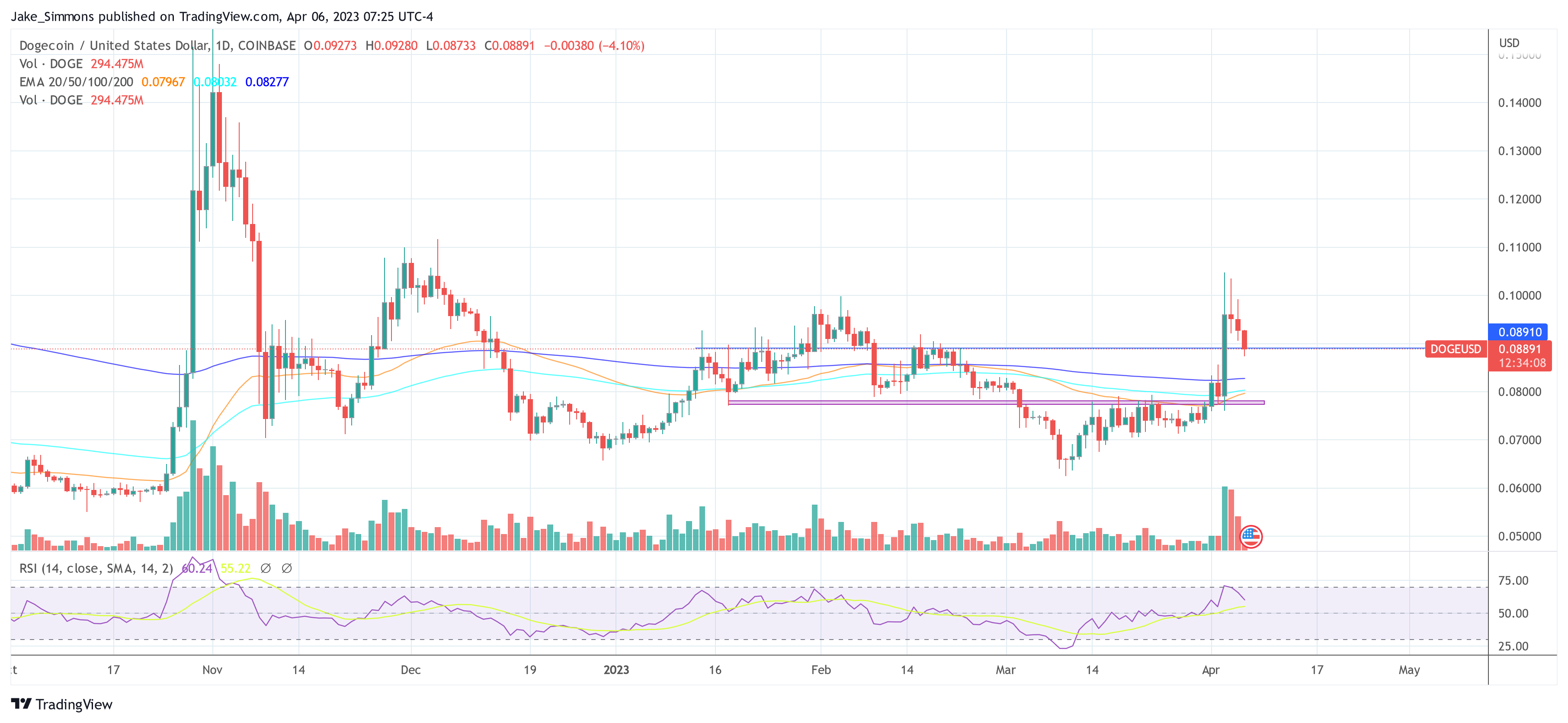 Dogecoin price