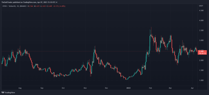 DYDX Ethereum DYDXUSDT