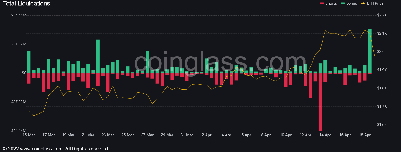 Liquidaciones totales de ETH