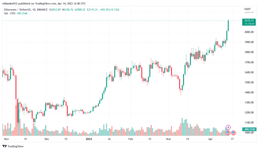 Ethereum Soars To 11-Month High Amid Massive Staking Withdrawal