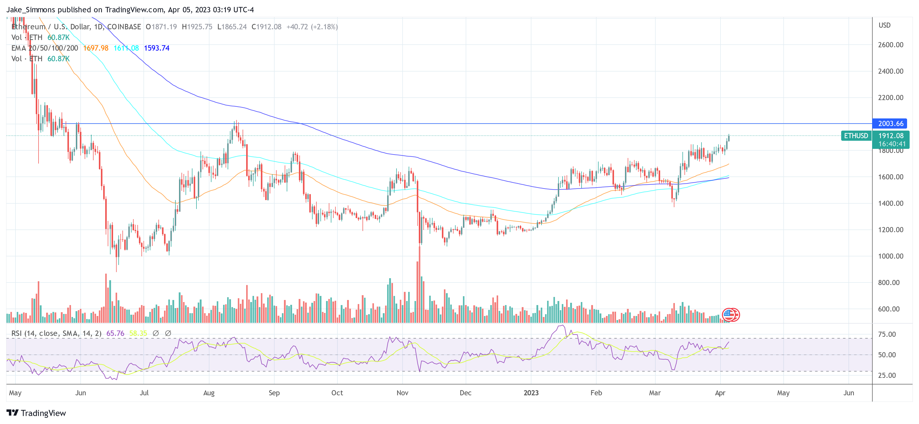 Ethereum price