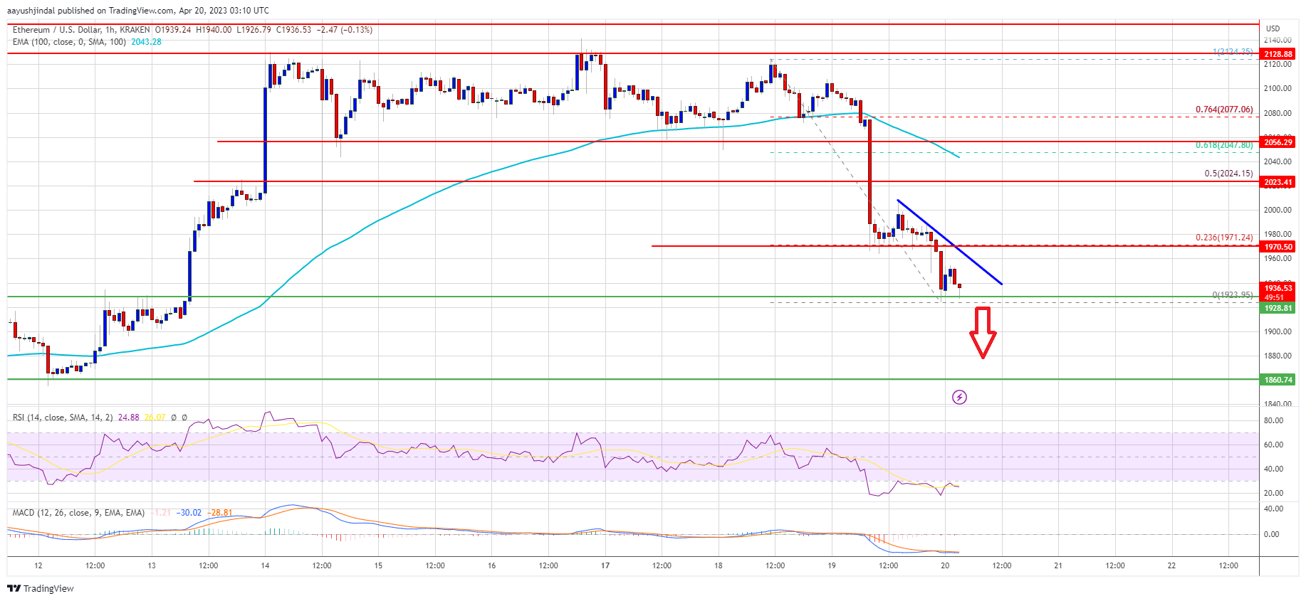 Ethereum Price