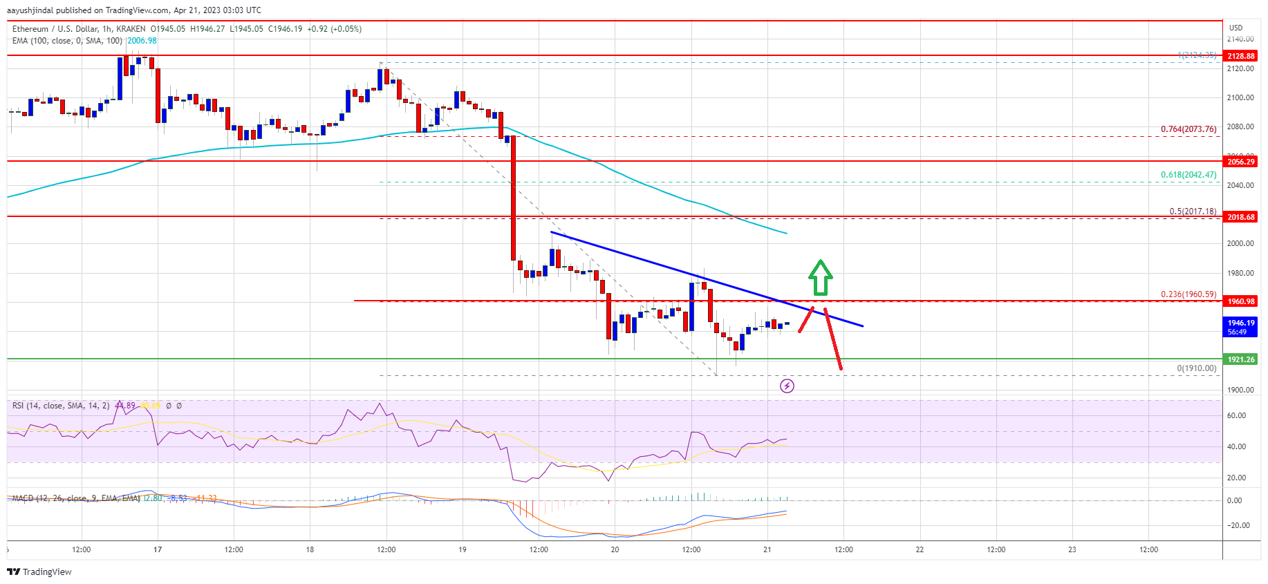 Ethereum Price Chart