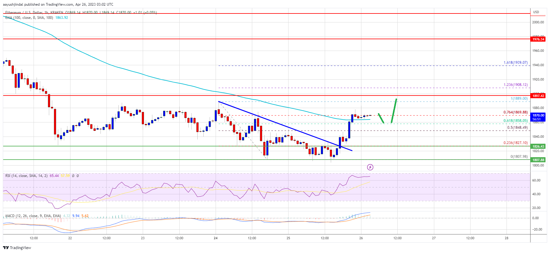 Ethereum Price