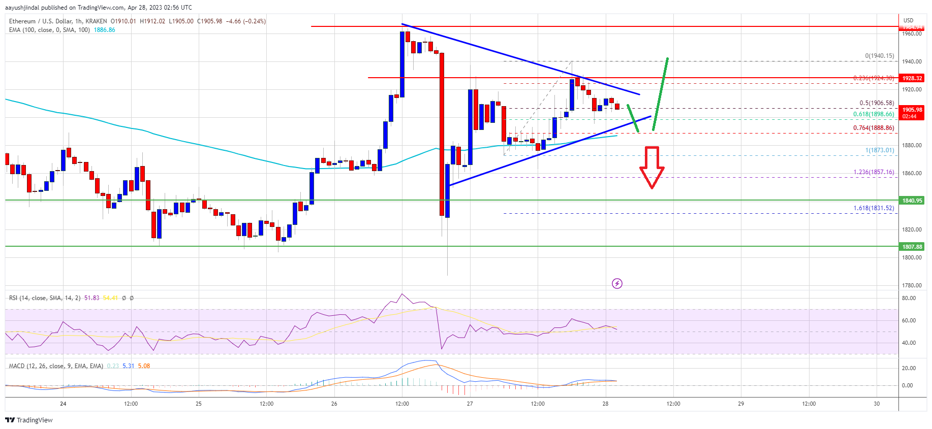 Ethereum Price