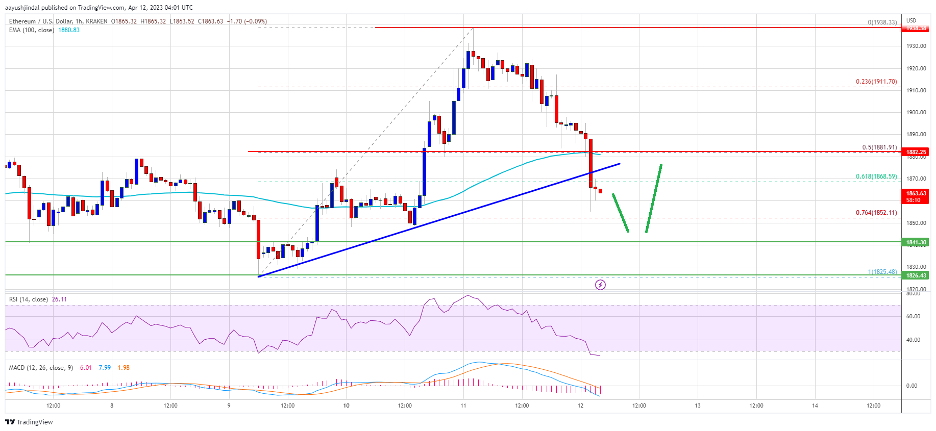 Ethereum Price