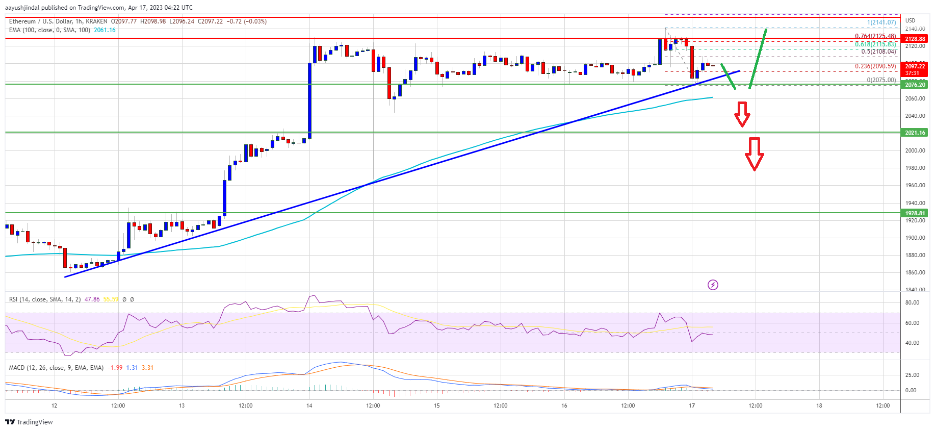 Ethereum Price