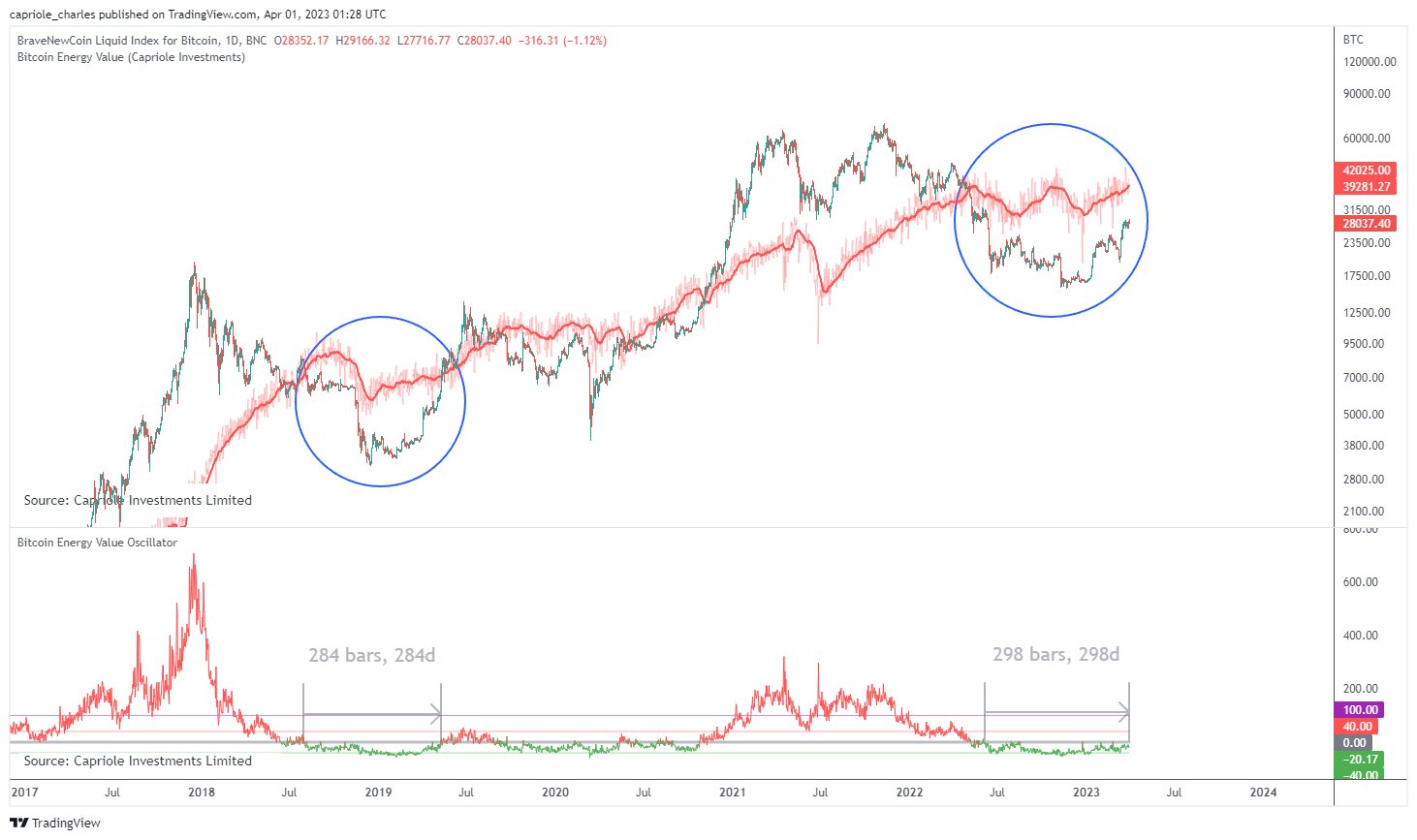 Bitcoin Energy Value 