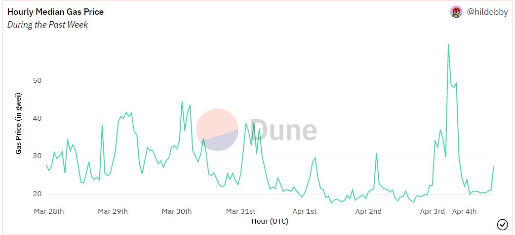 Ethereum gas