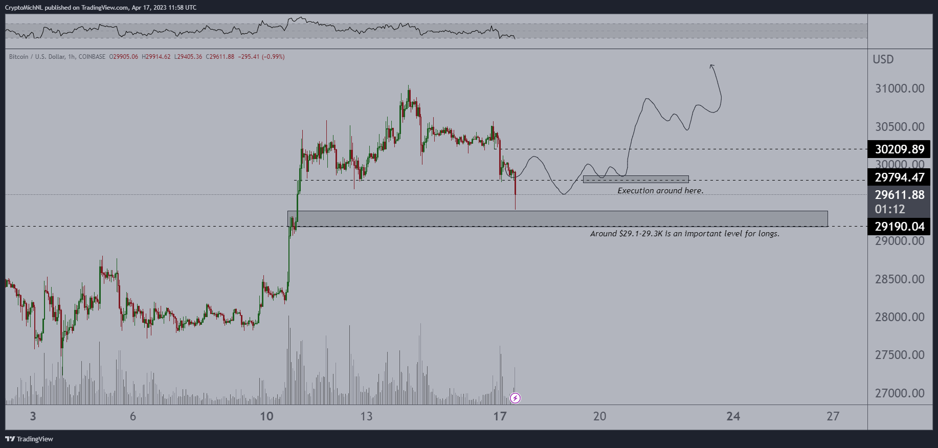 Bitcoin price