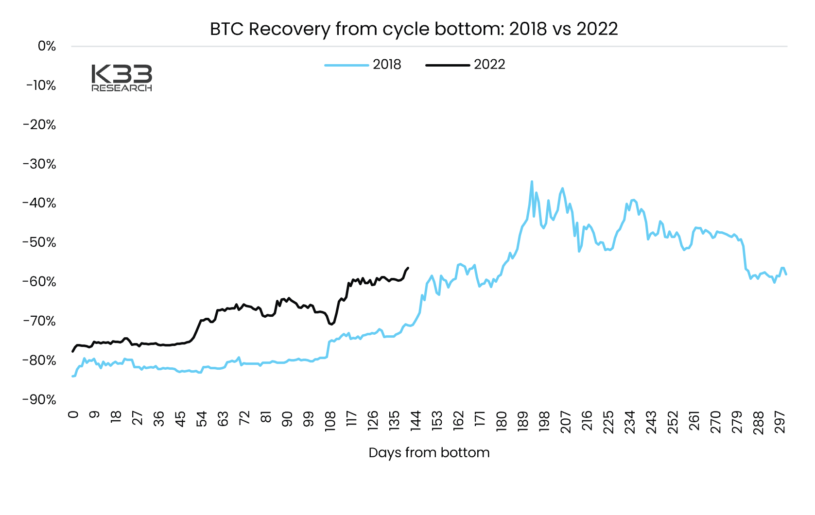 Bitcoin cycle history