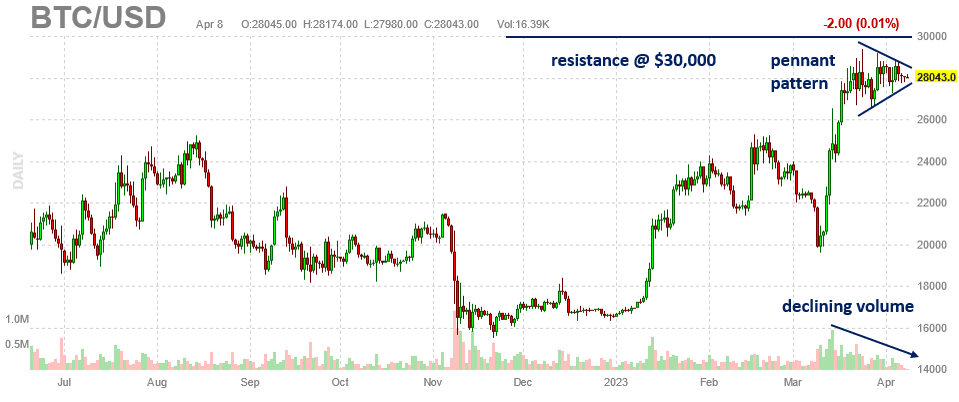 Bitcoin pennant pattern 