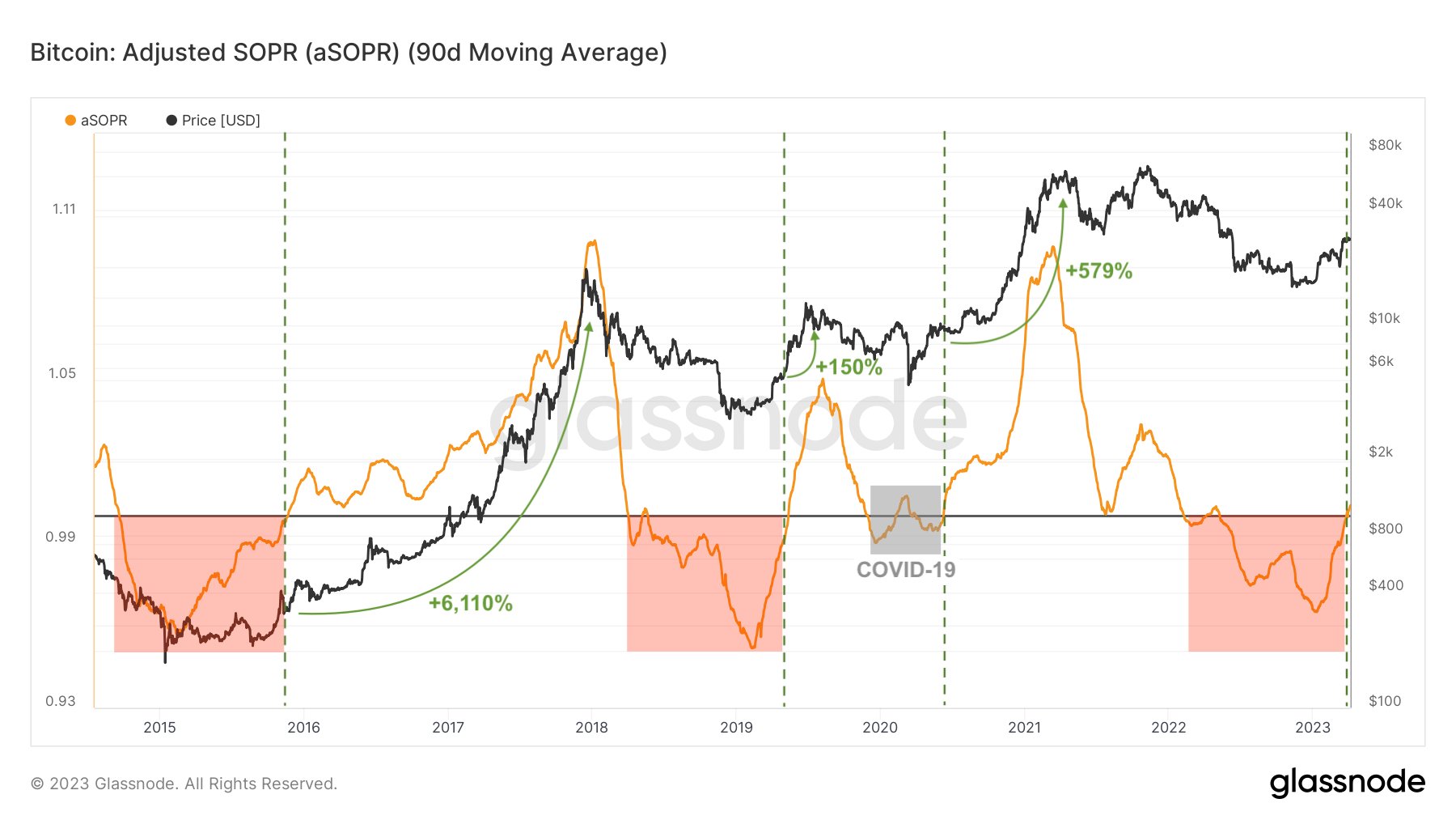 Bitcoin aSOPR