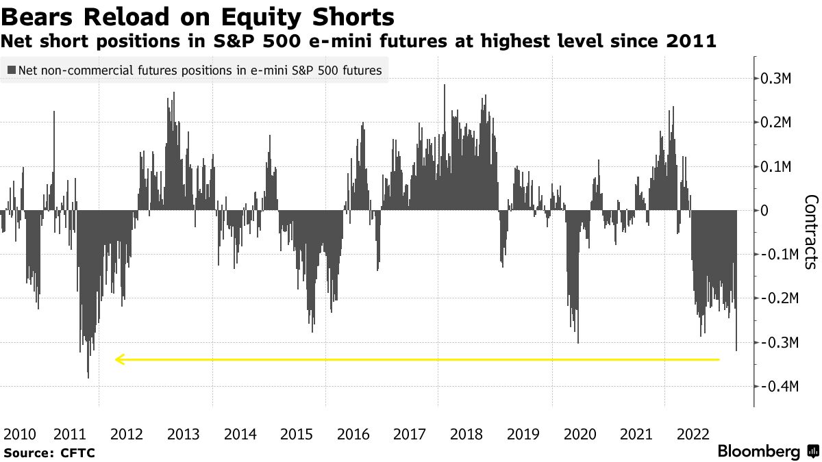 bears reload on equity shorts - ho will Bitcoin react?