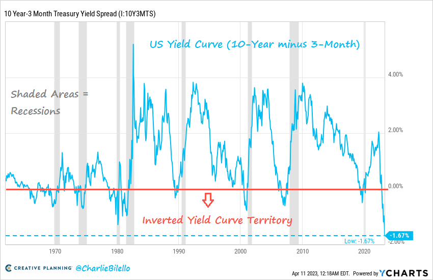 10 Year - 3 Month Treasury Yield Spreads - Bitcoin Impact