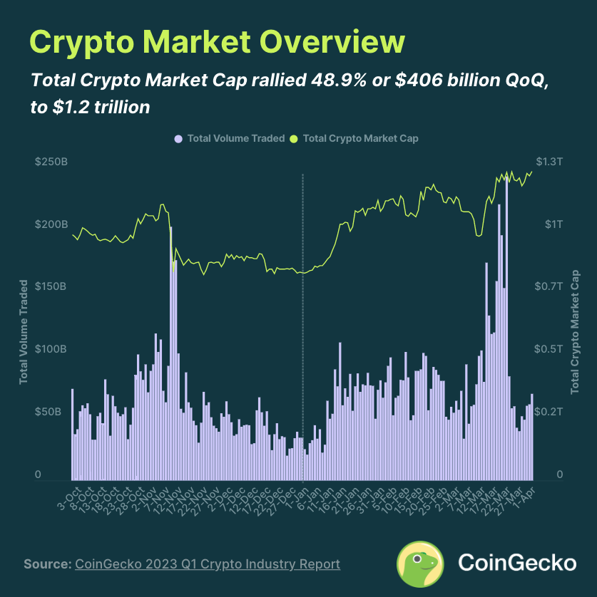 Are You Missing Out? 6 Highlights From CoinGecko’s Q1 Crypto Report