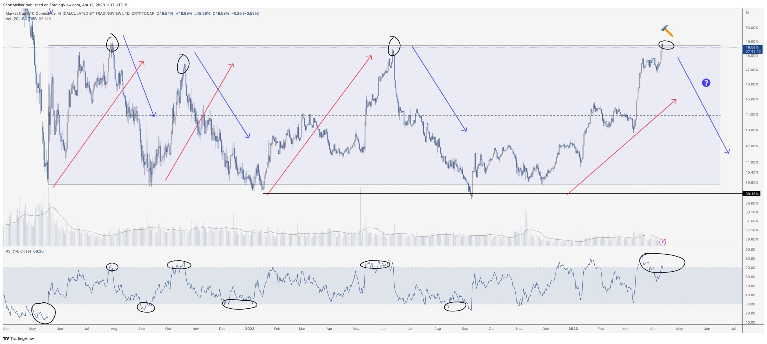 BTC dominance