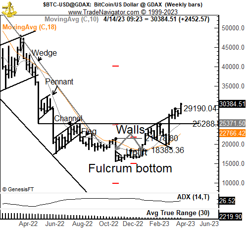 Bitcoin price prediction Peter Brandt