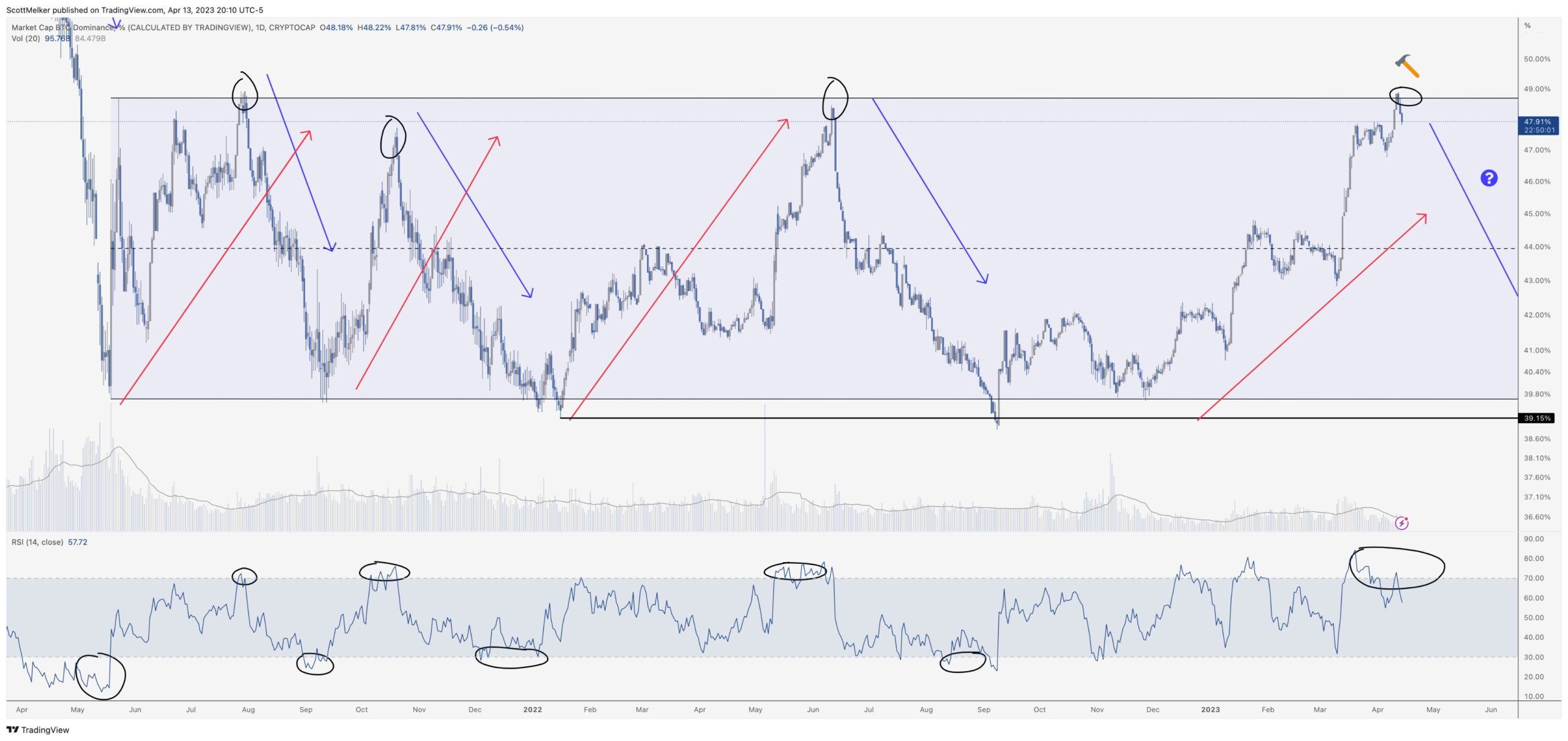 Bitcoin dominance vs altcoin season