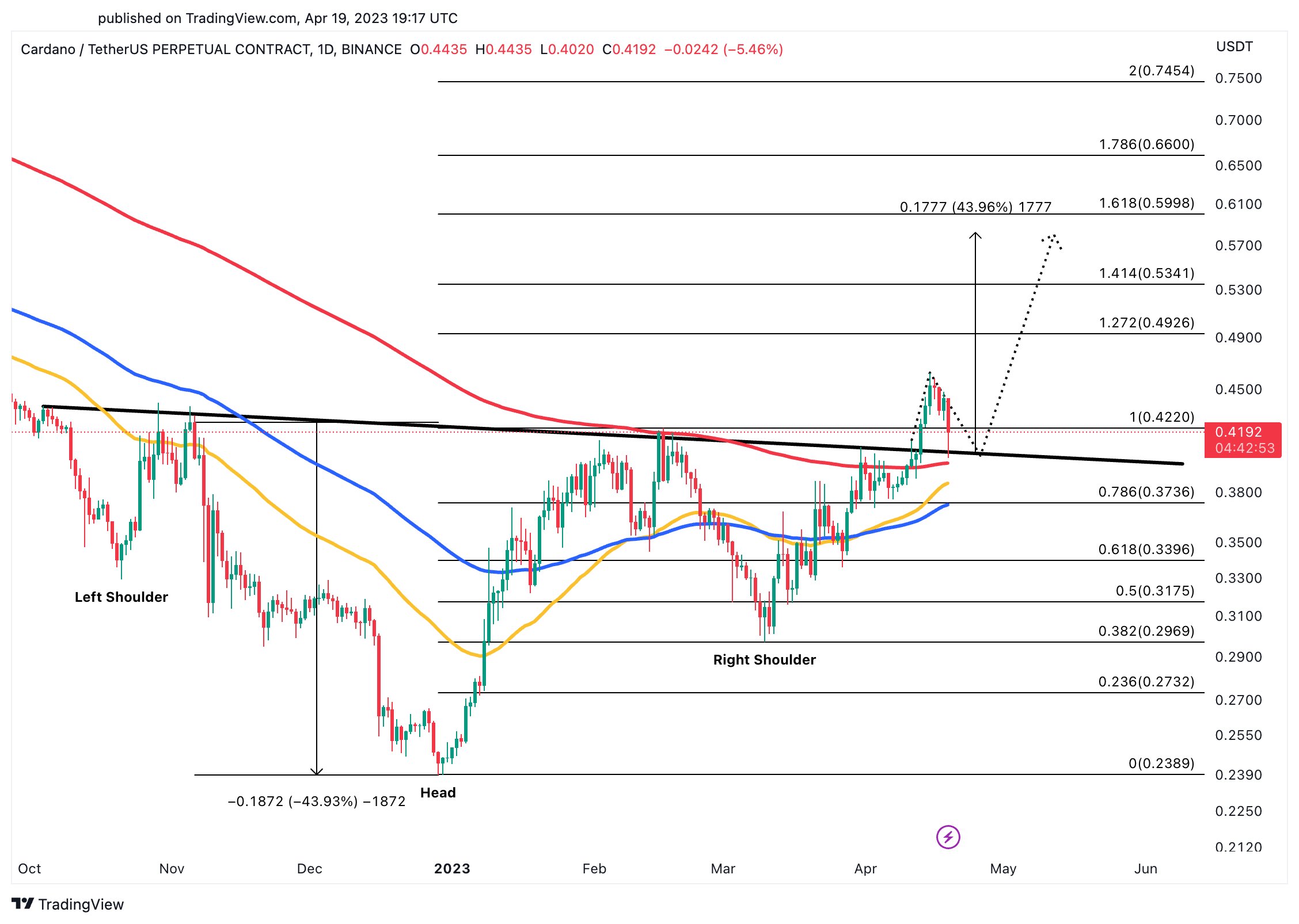 Cardano reverse head and shoulders pattern