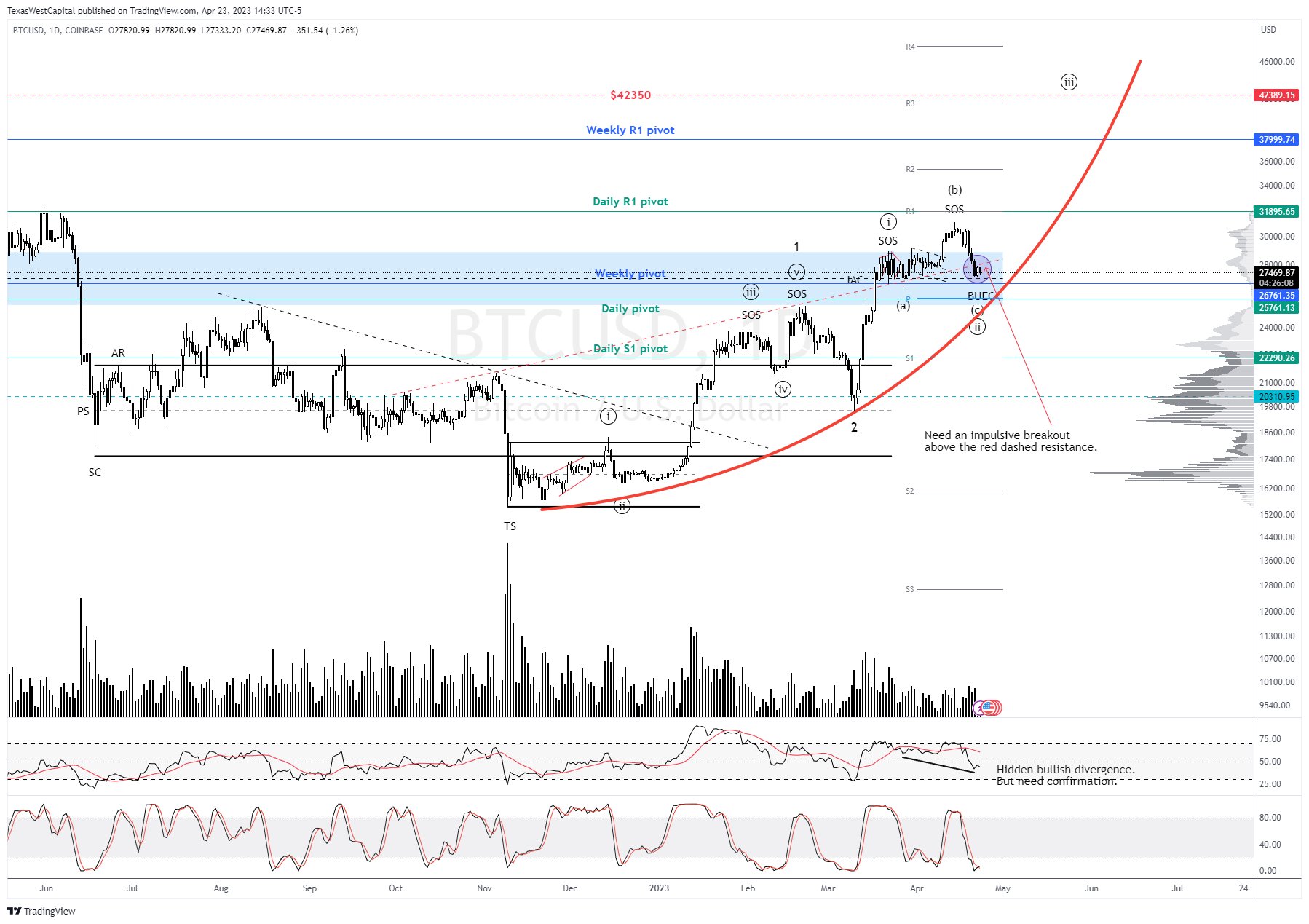 Bitcoin Wyckoff and Elliott Wave