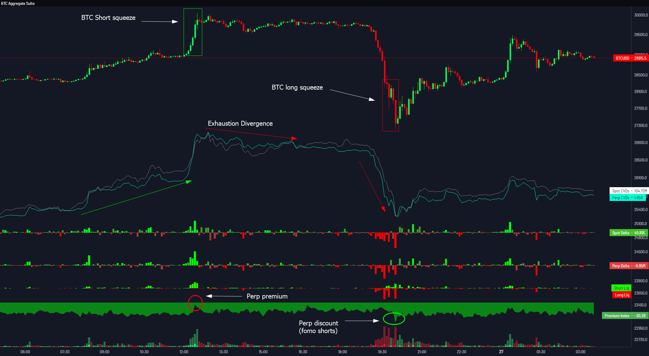 Bitcoin Aggregate CVDs & Delta 