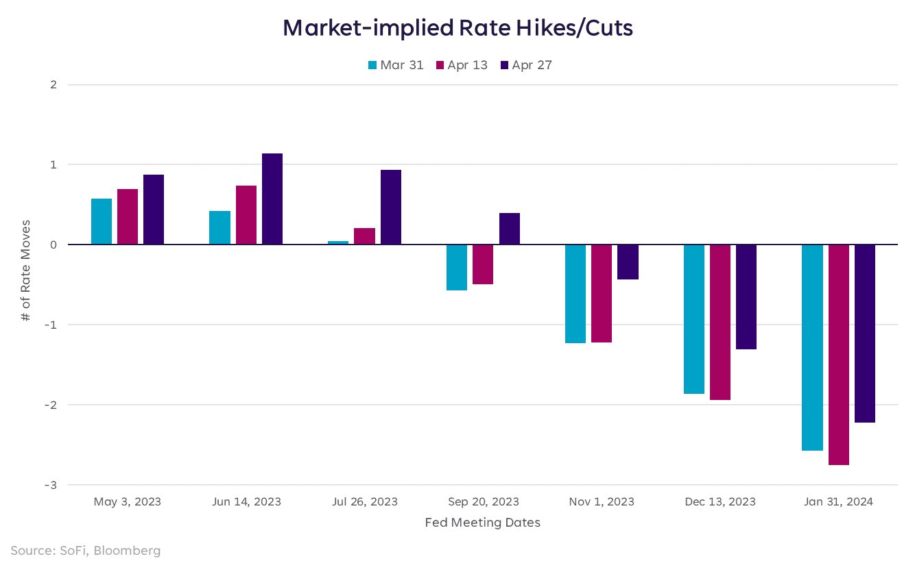Market-implied rate hikes / cuts