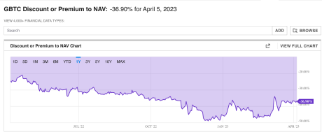 Grayscale Bitcoin Trust discount to NAV