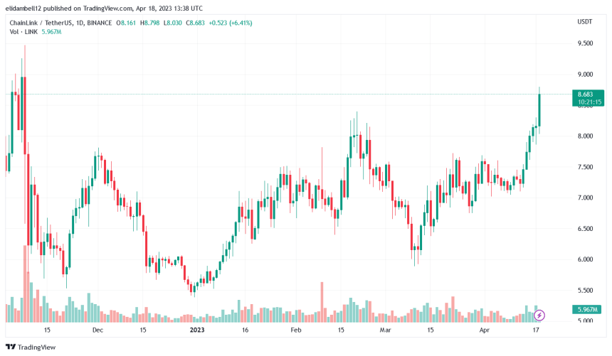 Chainlink Mints Impressive Gains, Will It Surge Over The $9 Boundary?