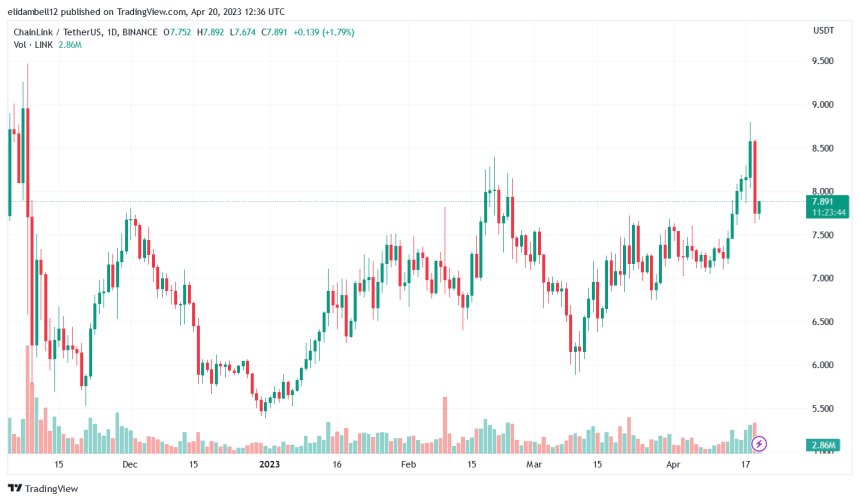 Chainlink (LINK) Makes A Slight Recovery After Plunging, What's Next?