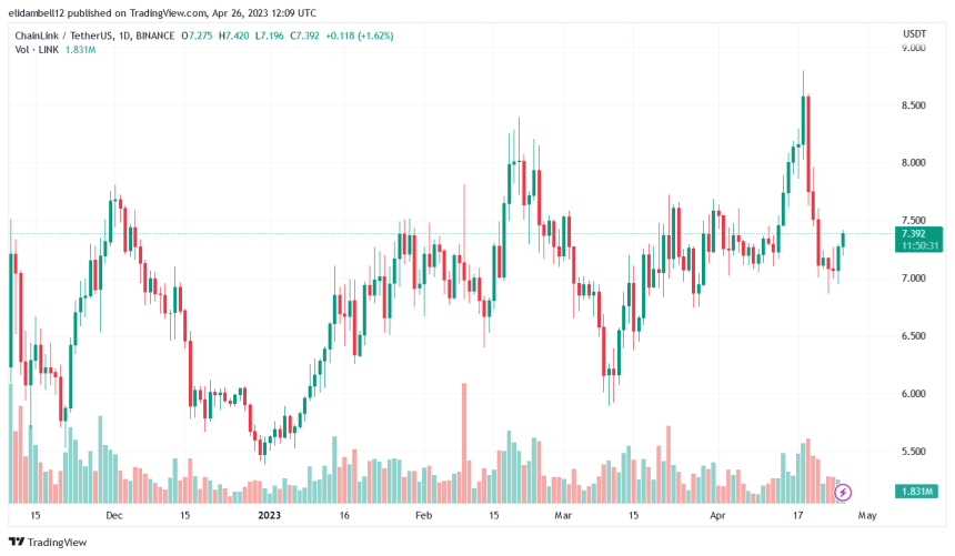 Chainlink Trends In The Green Zone, Will Its Price Grow?