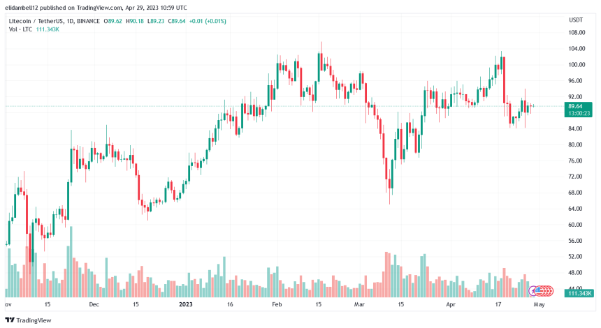 Litecoin Enters The Green Zone As The Crypto Market Rebounds