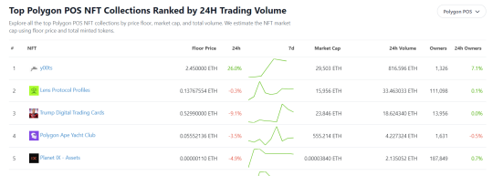 y00ts is the highest traded NFTs on Polygon in the past 24 hours: source @Coingecko