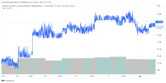 USDT market cap has increased significantly in 2weeks. Source: USDT on TradingView.com