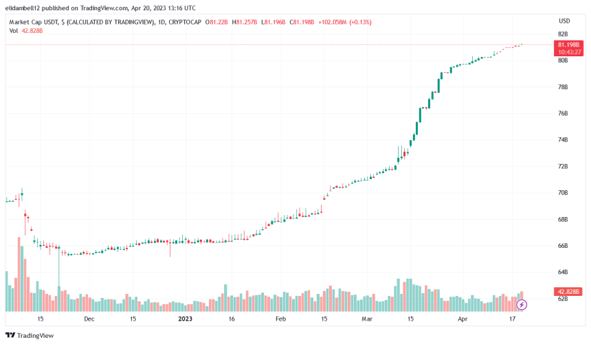 Stablecoin Market Share Dwindles As USDC And BUSD Supply Deplete