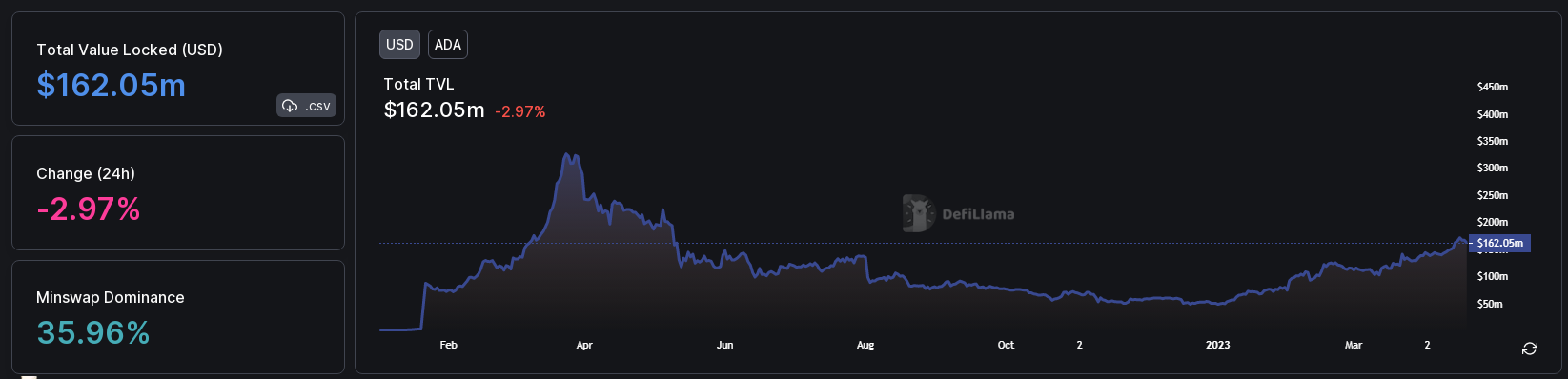 ADA 10% Rally Coincides With Cardano Foundation’s Annual Report | Crypto Breaking News